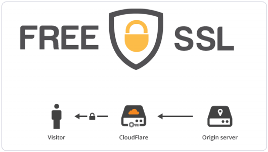 用CDN安装SSL证书